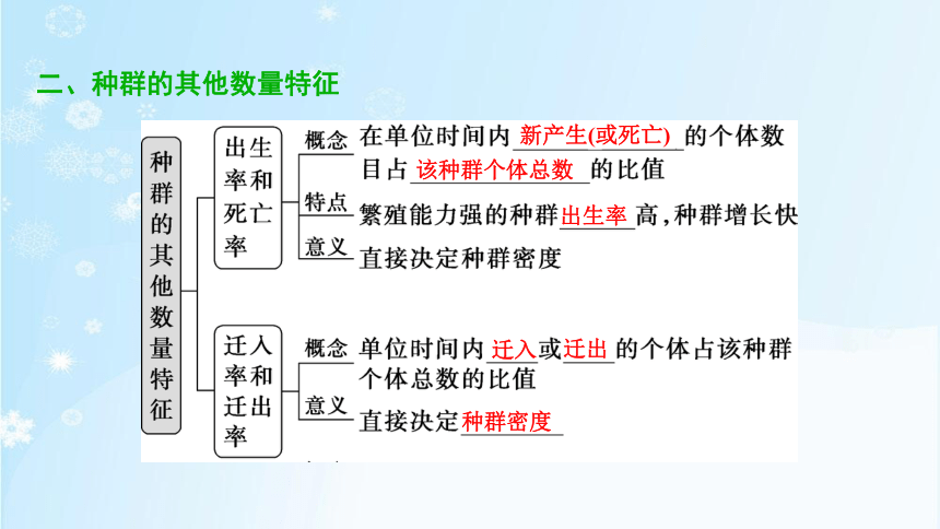 1.1　种群的数量特征(共50张PPT)