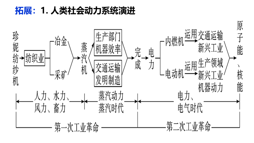 第二单元 第二次工业革命和近代科学文化 复习课件（21ppt）