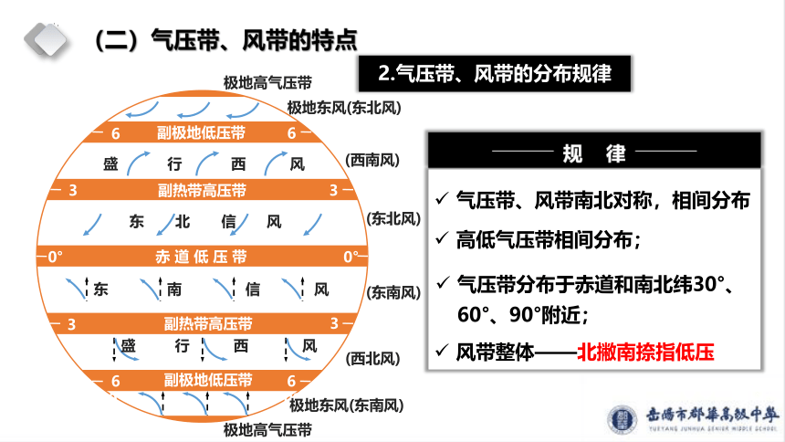 3.1 气压带风带的形成和移动 （共51张ppt)