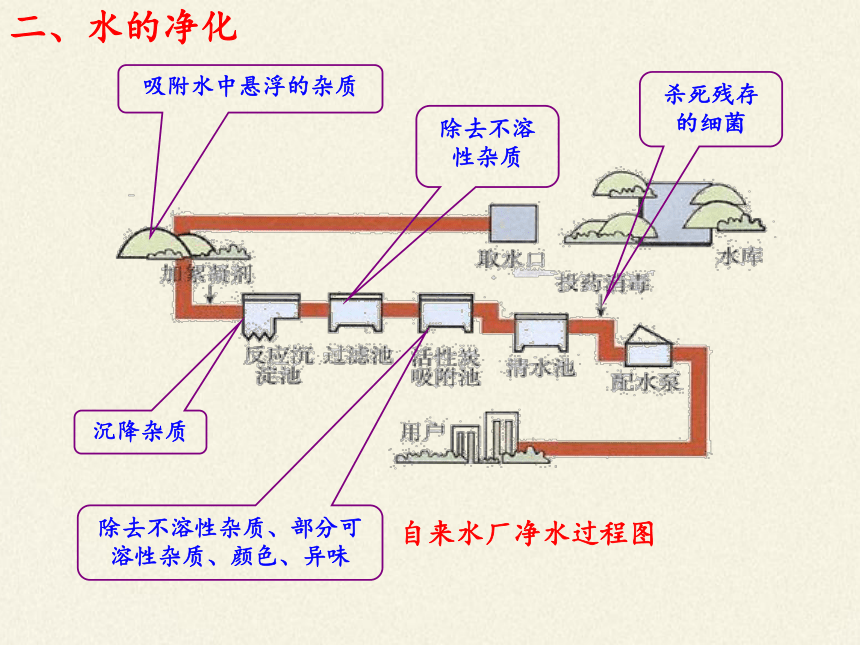 人教版（五四制）八年级全一册化学 第四单元 课题2 水的净化（课件）（32张PPT）