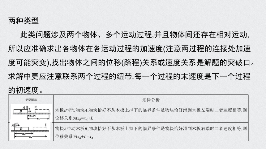 【备考2021】高中物理模型问题专项突破   07板块相对运动模型 课件（19张ppt）