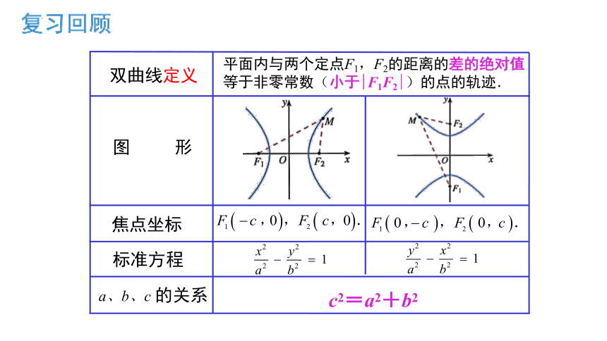 数学人教A版（2019）选择性必修第一册3.2.2 双曲线的简单几何性质（共22张ppt）
