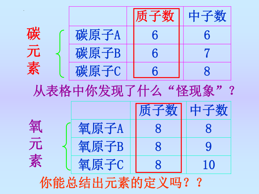 第三单元课题3元素 课件-2022-2023学年九年级化学人教版上册(共32张PPT)