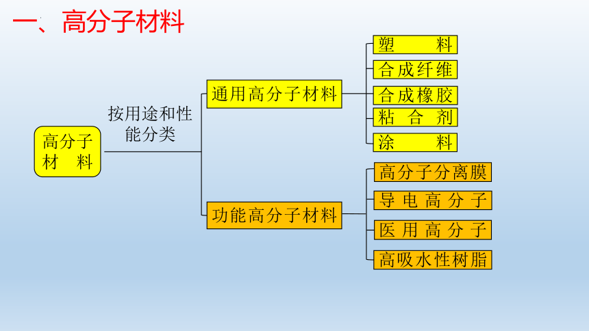 化学人教版（2019）选择性必修3 5.2高分子材料 课件（共25张ppt）