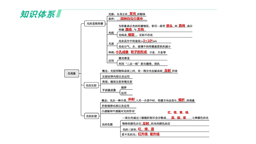 2022年浙江省中考科学一轮复习 第14课时　光现象（课件 43张PPT）