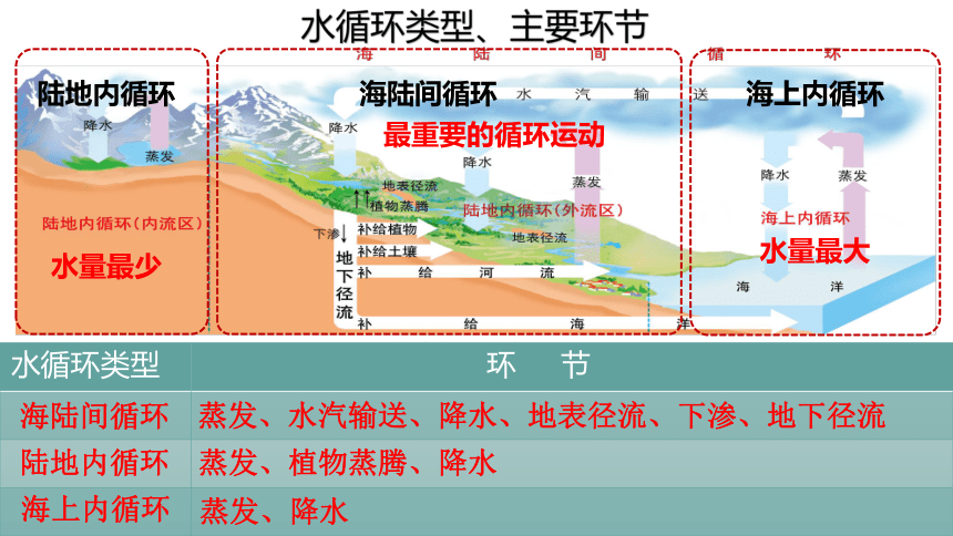 2.4水循环过程及地理意义(30张PPT)