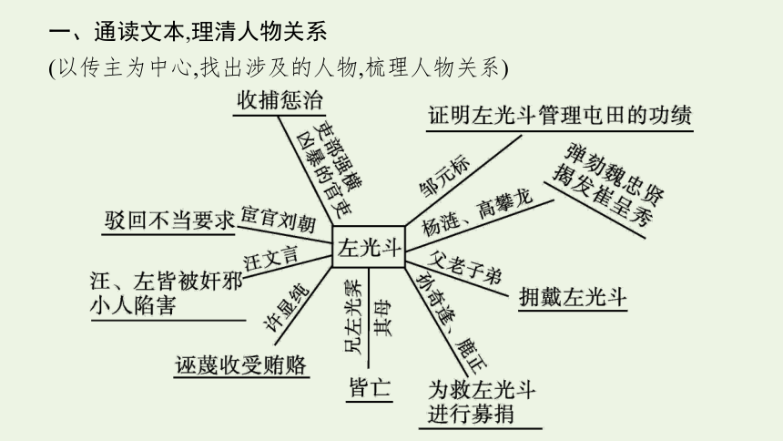 2023届高三语文一轮复习课件：文言实词课件言（89张PPT)