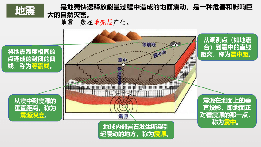 1.4 地球的圈层结构（共22张ppt）