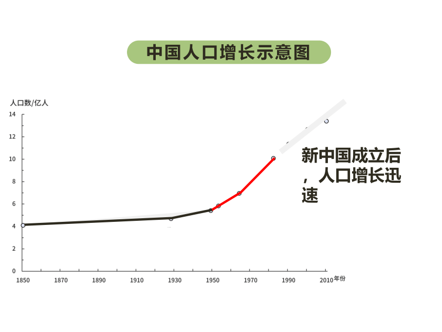 1.2《人口》课件2021-2022学年人教版初中地理八年级上册（20张PPT）