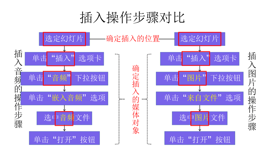 第4课 快乐可回放一音频和视频的插入 课件（36张PPT）