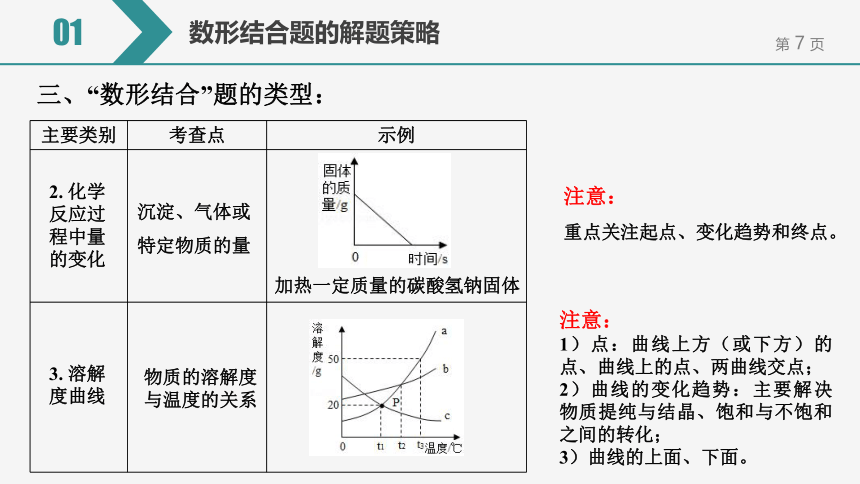 【备考2022】中考化学一轮复习微专题课件  8图像和信息分析策略（15张ppt）