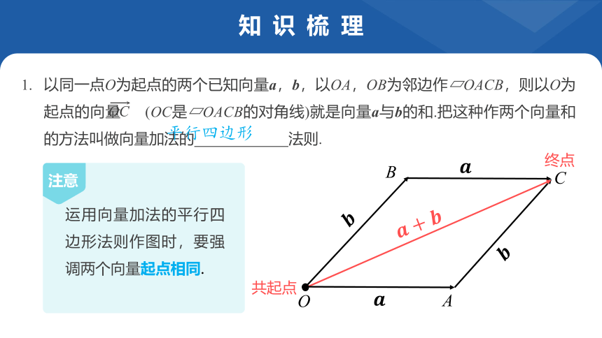 6.2.1 向量的加法运算-高中数学人教A版（2019）必修二 课件（共30张PPT）