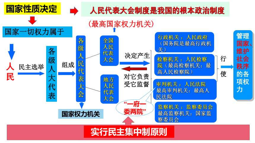 【核心素养目标】5.1根本政治制度课件(共33张PPT)+内嵌视频-统编版道德与法治八年级下册