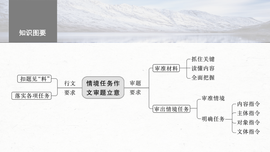 2024届高考一轮复习语文学案课件(共23张PPT)（新高考人教版）板块十　写作87　情境任务作文审题立意——审准情境，完成任务