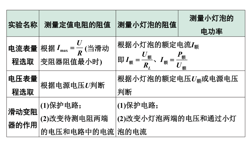 2024贵州中考物理二轮重点专题研究 微专题 伏安法测电阻、电功率实验对比复习 习题课件(共71张PPT)