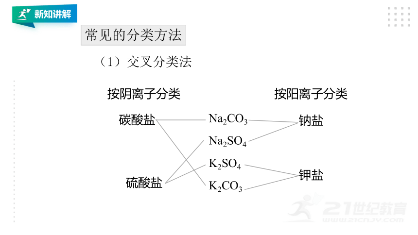 人教版（2019）化学必修一   1.1物质分类及转化  同步精讲课件（18张ppt）