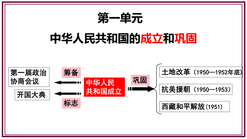 初中历史中考一轮复习八下第一单元 中华人民共和国的成立和巩固 复习课件(共19张PPT)