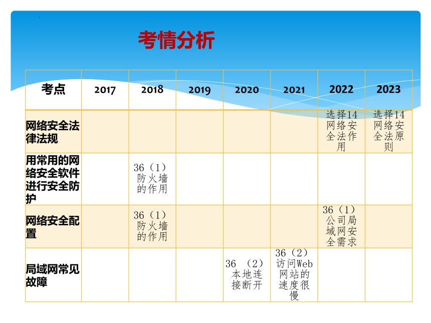 6.6 网络安全基础知识 课件(共23张PPT)-《计算机网络技术》中职复习（高教版.第四版）