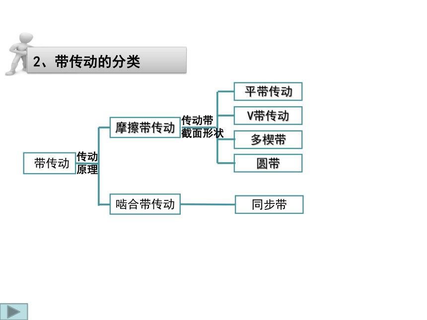 第5章 带传动 链传动 课件(共57张PPT)《机械设计基础》同步教学（电子工业版）