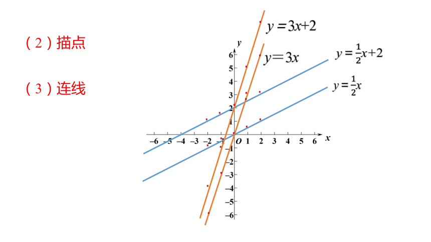 华师大版数学八年级下册同步课件：17.3.2 一次函数的图象(共26张PPT)