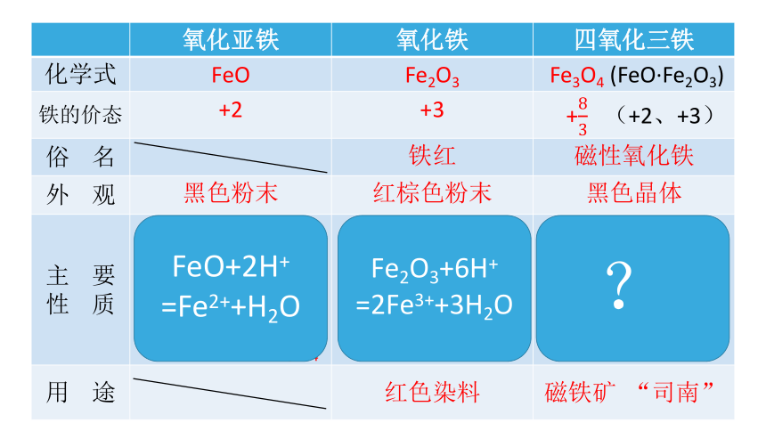 2022-2023学年高中化学人教版必修1-3.1.2铁的重要化合物（共25张PPT）