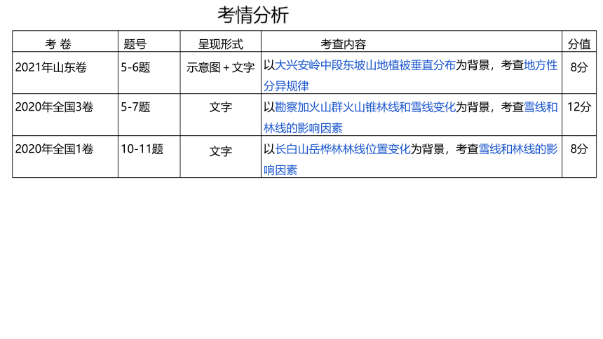 第20讲 自然地理环境的整体性课件(共143张PPT)