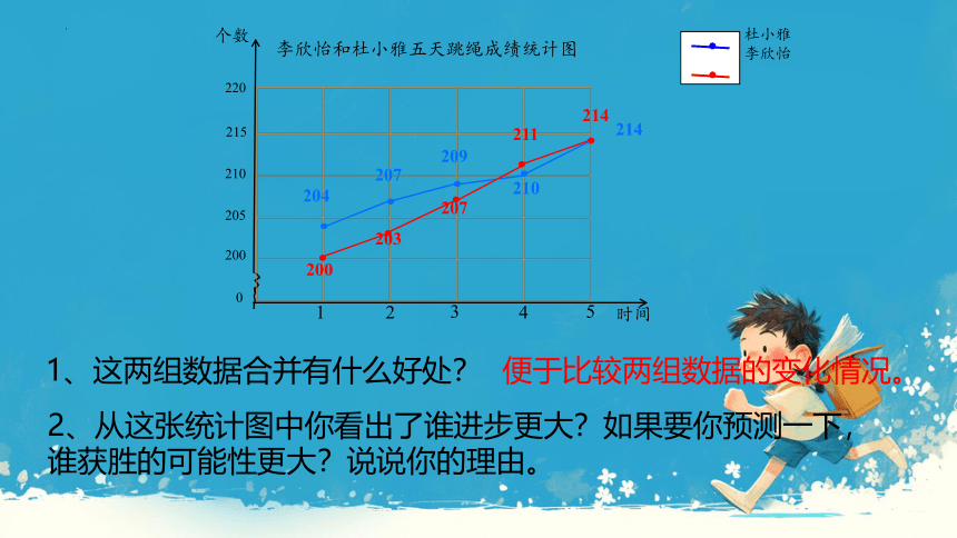 人教版五年级下册数学复式折线统计图课件(共24张PPT)