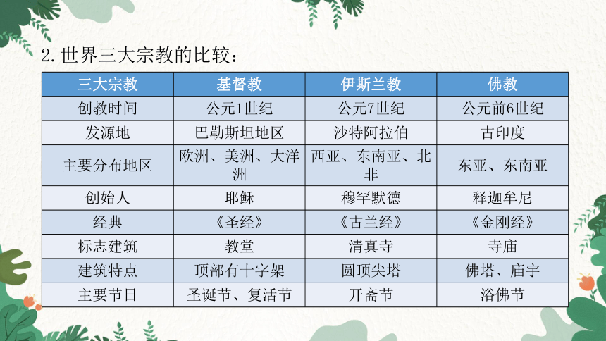 湘教版地理七年级上册 第三章 世界的居民第三节 世界的语言与宗教 习题课件(共32张PPT)