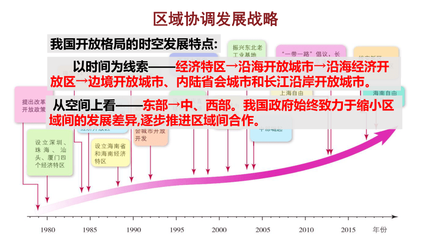 4.2 我国区域发展战略  课件（37张PPT）