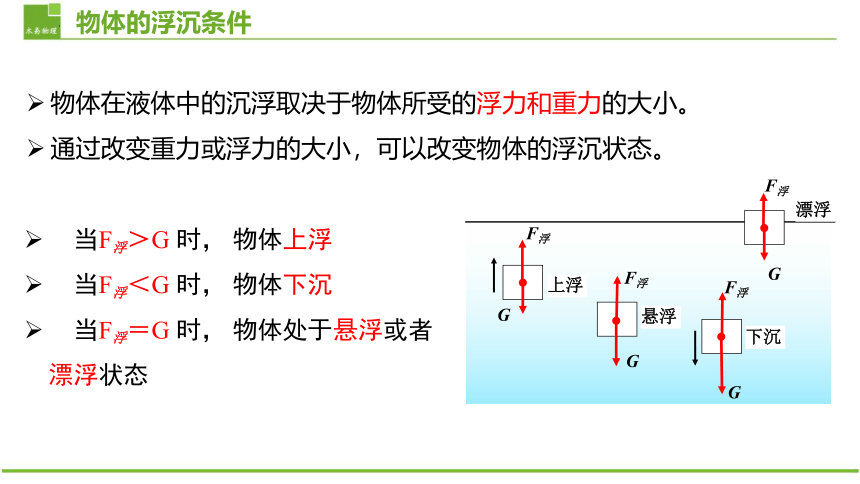 9.3物体的的浮与沉   第1课时  物体的浮沉条件  课件 2022-2023学年沪科版物理八年级(共26张PPT)