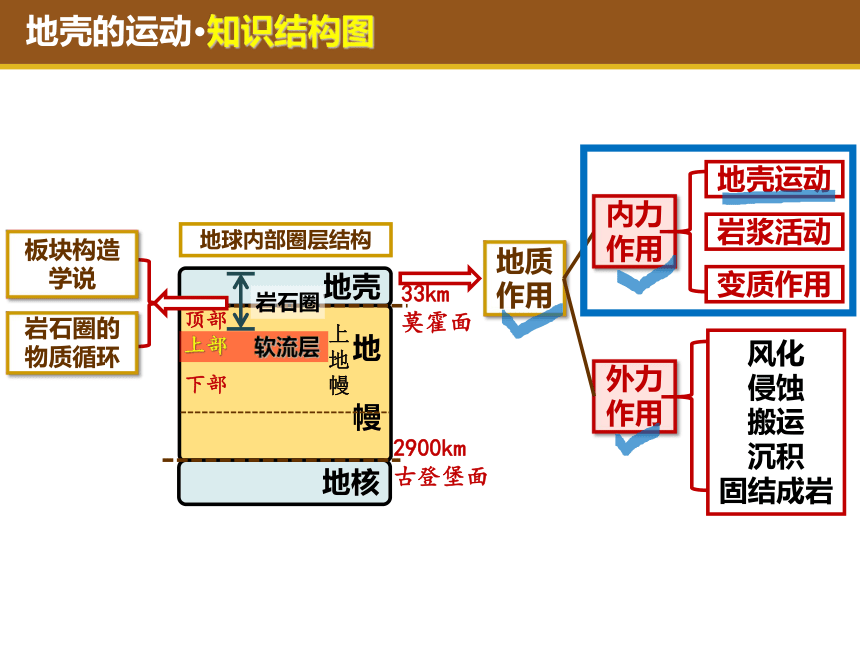 高考地理一轮复习  地质作用  11内力作用  复习课件（共32张PPT）