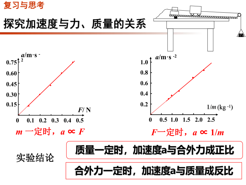 人教版（2019）必修第一册 4.3 牛顿第二定律 课件(共18张PPT)