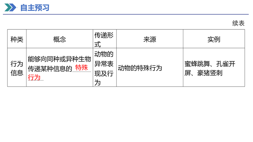 3.4生态系统的信息传递课件 (共28张PPT)人教版（2019）选择性必修2