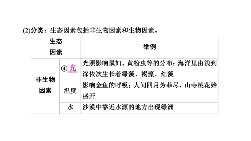 2021年中考甘肃专用生物考点梳理第1单元　第2章　了解生物圈 课件（53张PPT）