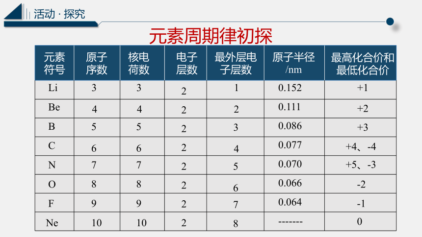 1.2.1 元素周期律(共24张PPT) 2022-2023学年高一下学期化学鲁科版(2019)必修第二册