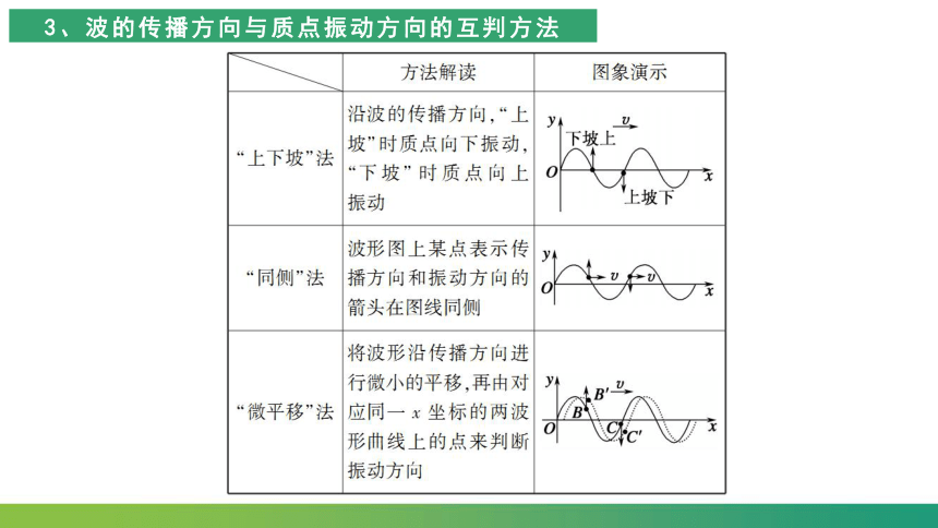 第3章 机械波 章末综合复习(课件)-2021-2022学年【扬帆起航系列】人教版(2019)高中物理课件选择性必修第一册（42张PPT）