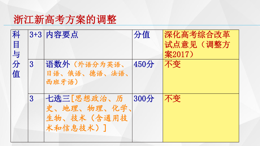 浙江新高考方案的实践探索与数学教研转型（53张PPT）