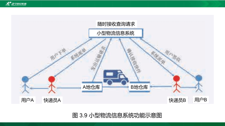 华师大必修2 第三章第2节  小型物流信息系统的设计课件