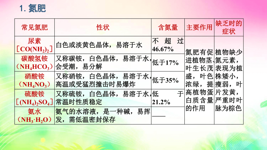 8.5  化学肥料 课件（33张PPT)