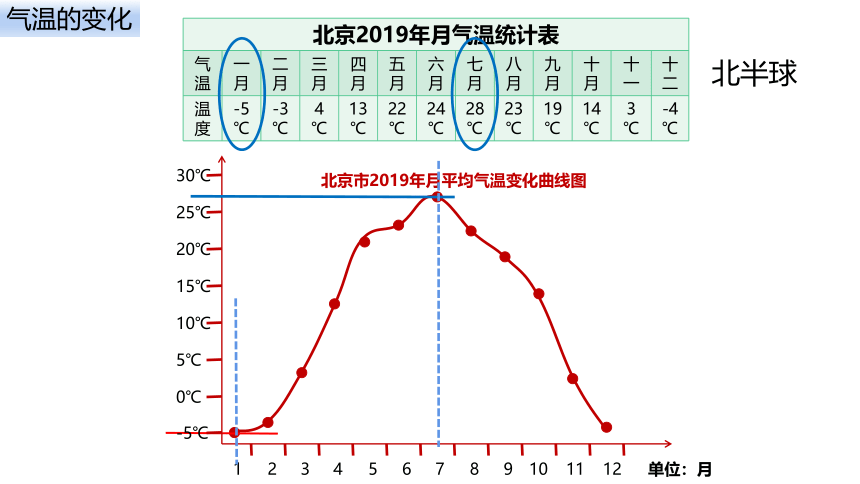 4.2.1气温和降水-气温及其变化课件(共37张PPT) 2022-2023学年粤教版地理七年级上册