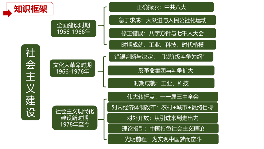 八年级历史下册期末复习课件 站起来→富起来→强起来 2022-2023学年八年级历史下册同步备课精品课件