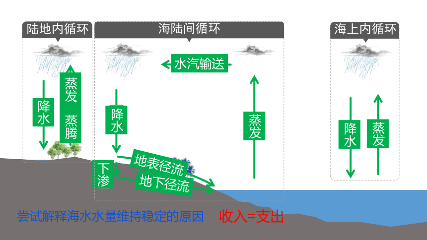 3.1水循环课件（24张）