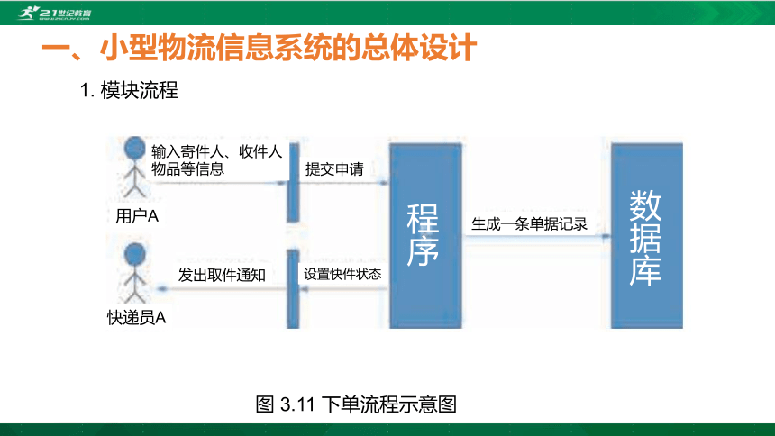 华师大必修2 第三章第2节  小型物流信息系统的设计课件