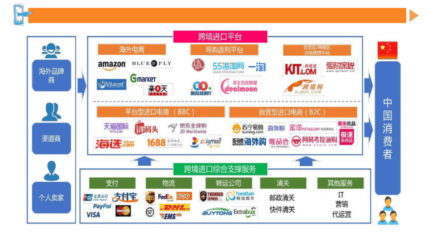 第二章我国跨境电商的发展 课件(共36张PPT)- 《跨境电商概论第2版》同步教学（机工版·2022）