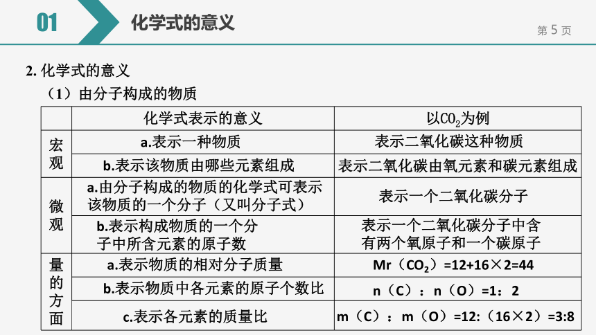 【备考2022】中考化学一轮复习微专题课件  123用化学式表示某些常见物质的组成（12张ppt）