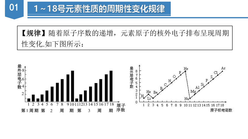 4.2.1元素性质的周期性变化规律（课件）高一化学（人教版2019必修第一册）（共39张ppt）