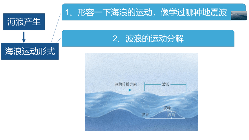 3.3 海水的运动 课件 （共26张ppt）