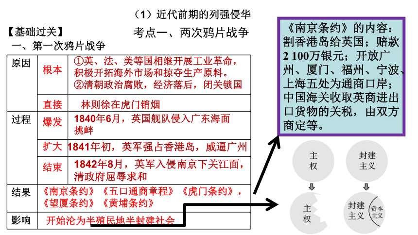 第4单元-1近代前期的列强侵华和民主革命 课件—2022高考历史一轮复习人教必修一