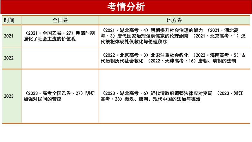 第8课时 中国古代的法治与教化 课件(共19张PPT)--2025届高三历史统编版（2019）选择性必修1一轮复习