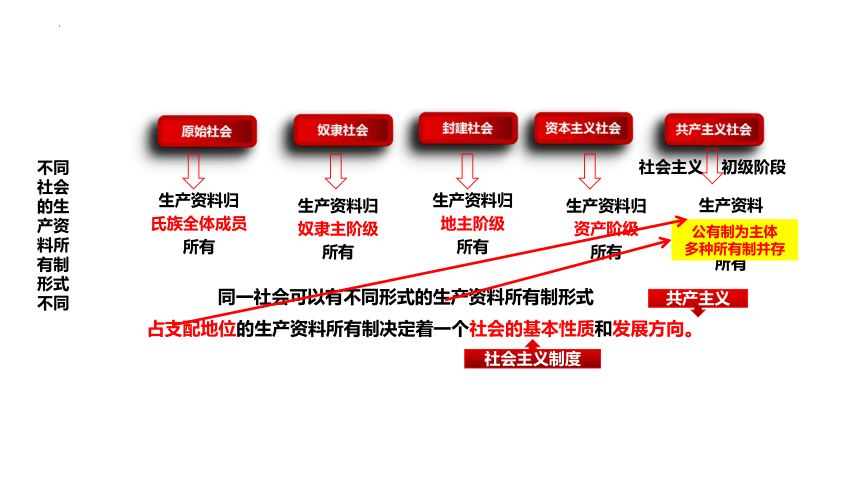 第一课 我国的生产资料所有制 课件-2024届高考政治一轮复习统编版必修二经济与社会